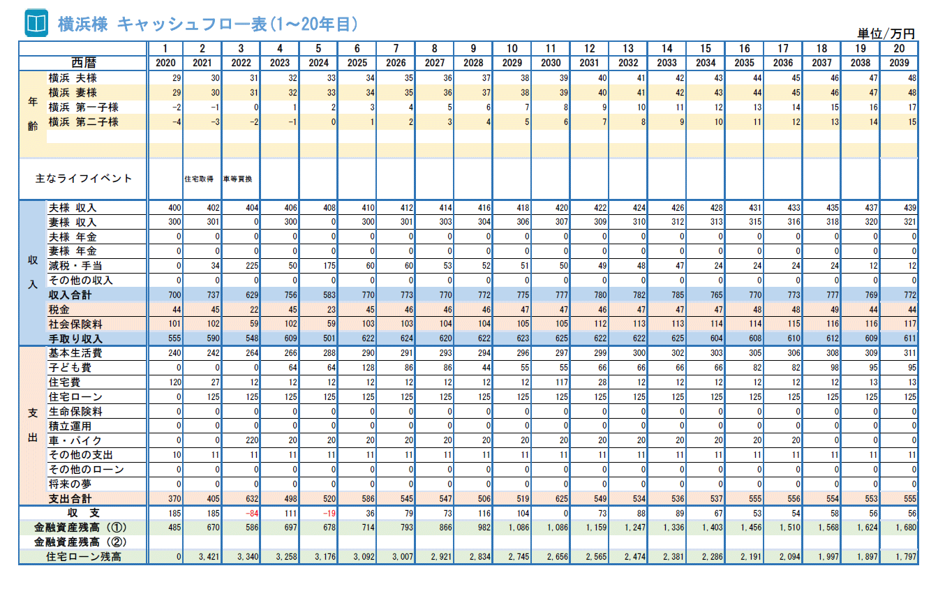 新婚夫婦のライフプランって具体的にはどういうイメージ 神奈川 横浜ウェディングリノベーション