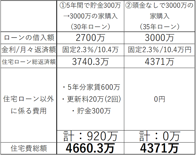 住宅費比較